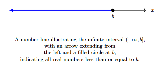 Number line with an arrow extending from negative infinity to a filled circle at 'b'.